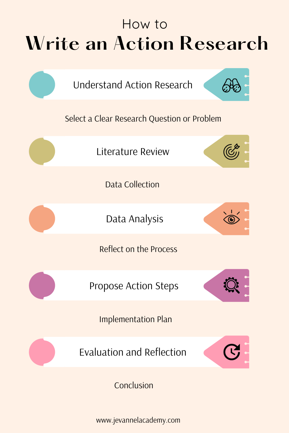 How do you write an action research?